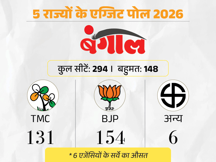 बंगाल- 6 एग्जिट पोल में से 5 में भाजपा सरकार:असम में BJP, तमिलनाडु में DMK की वापसी; केरल में 10 साल बाद UDF सरकार बनने का अनुमान
