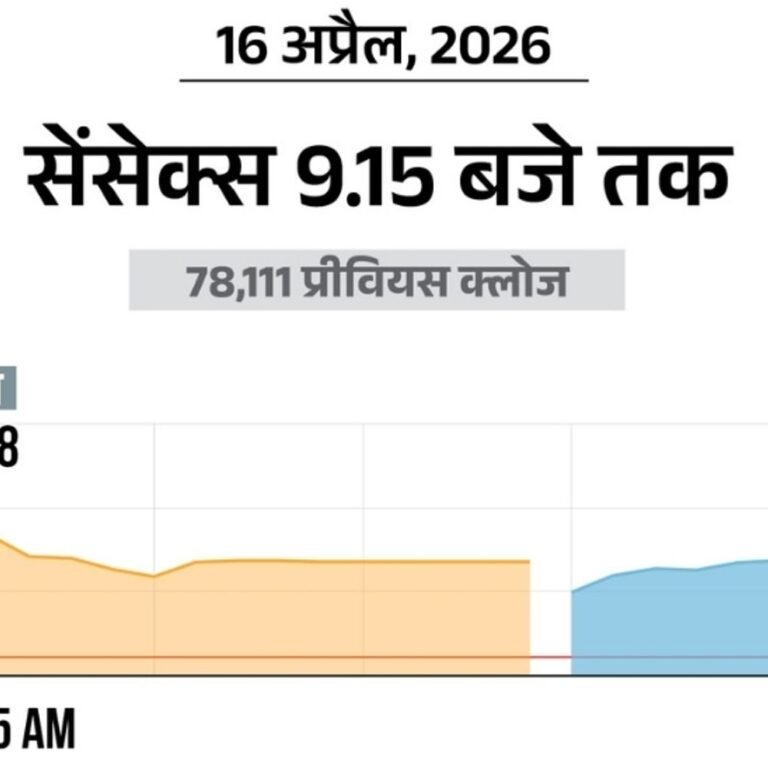 सेंसेक्स 150 अंक चढ़कर 78,200 पर कारोबार कर रहा:निफ्टी भी 50 बढ़कर 24,300 पर पहुंचा; आईटी, रियल्टी और फार्मा शेयरों में खरीदारी
