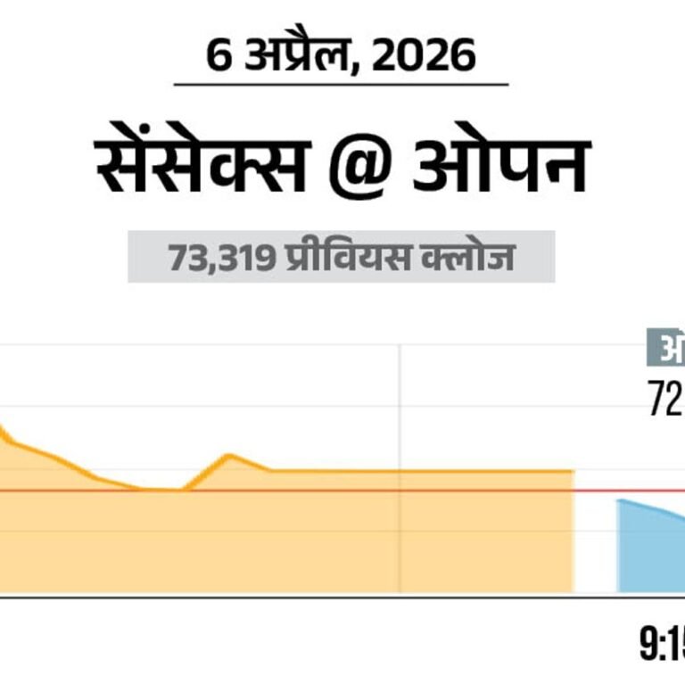 सेंसेक्स 450 अंक गिरकर 73,850 पर कारोबार कर रहा:निफ्टी 100 अंक नीचे, 22600 पर आया; ऑयल एंड गैस शेयरों में बिकवाली