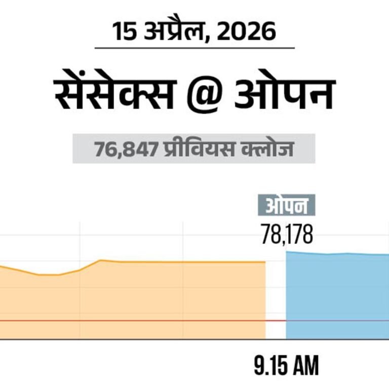 सेंसेक्स 1100 अंक चढ़कर 78,000 पर कारोबार कर रहा:निफ्टी भी 300 बढ़कर 24,150 पर पहुंचा; बैंकिंग और ऑटो शेयरों में खरीदारी