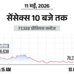 सेंसेक्स में 1000 अंक की गिरावट:76,300 पर कारोबार कर रहा, निफ्टी भी 300 अंक टूटा; ऑटो और बैंकिंग शेयर्स में ज्यादा बिकवाली