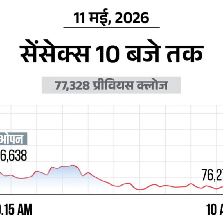 सेंसेक्स में 1000 अंक की गिरावट:76,300 पर कारोबार कर रहा, निफ्टी भी 300 अंक टूटा; ऑटो और बैंकिंग शेयर्स में ज्यादा बिकवाली