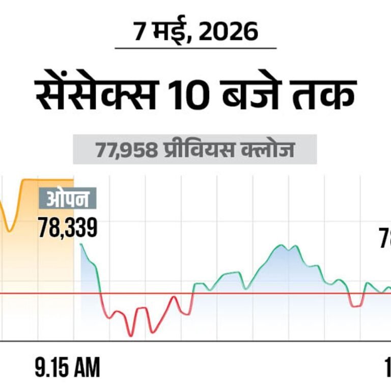 सेंसेक्स में 100 अंक से ज्यादा की तेजी:78,100 पर कारोबार कर रहा, निफ्टी भी 50 अंक चढ़ा; IT और ऑटो शेयर्स में खरीदारी