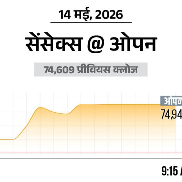 सेंसेक्स में 300 अंक की तेजी:74,950 पर कारोबार कर रहा, निफ्टी भी 150 अंक चढ़ा; बैंकिंग और फार्मा शेयर्स में ज्यादा खरीदारी