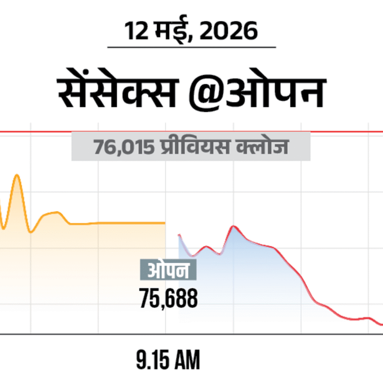 सेंसेक्स 400 अंक गिरकर 77,600 के स्तर पर आया:निफ्टी में भी 100 अंक की गिरावट, यह 23,700 के स्तर पर कारोबार कर रहा