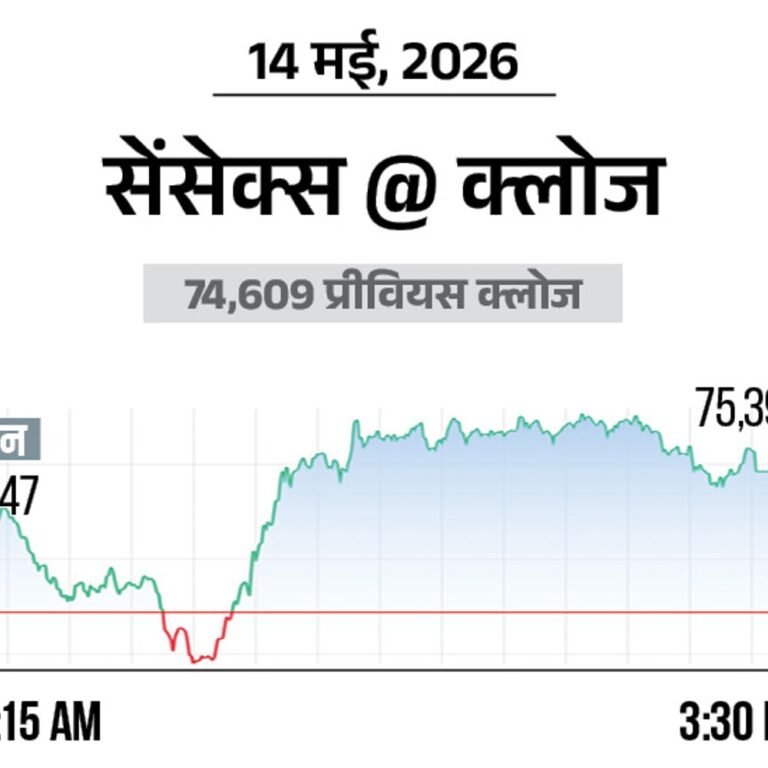 सेंसेक्स 790 अंक चढ़कर 75,399 पर बंद:निफ्टी में 277 अंक की तेजी रही, बैंकिंग और फार्मा शेयर्स में ज्यादा खरीदारी