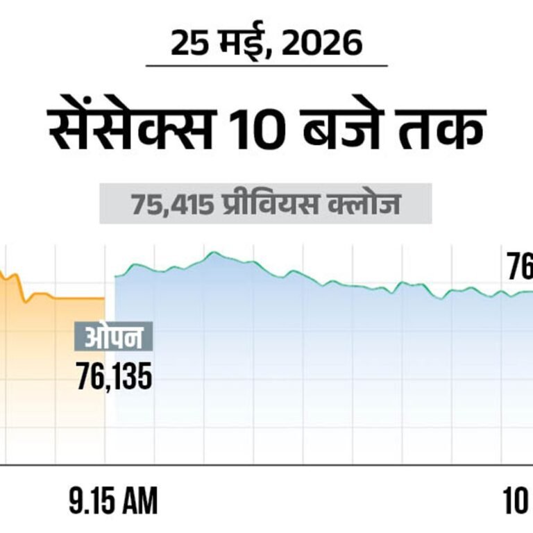 सेंसेक्स 800 अंक चढ़कर 76,200 पर कारोबार कर रहा:निफ्टी में भी 250 अंकों की तेजी, 24,000 पर पहुंचा; रियल्टी शेयरों में खरीदारी