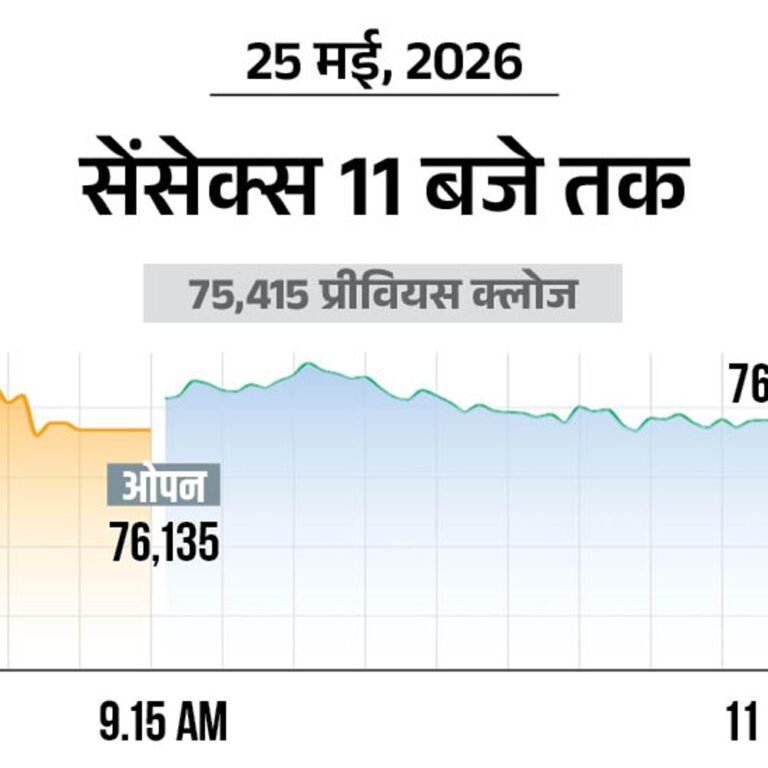 सेंसेक्स 900 अंक चढ़कर 76,300 पर कारोबार कर रहा:निफ्टी में भी 250 अंकों की तेजी, 24,000 पर पहुंचा, रियल्टी शेयरों में खरीदारी