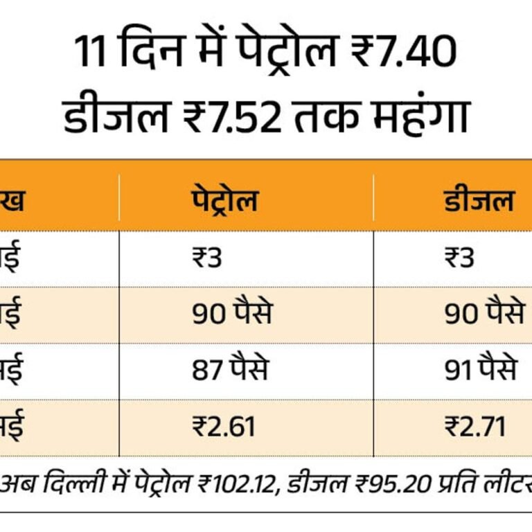 पेट्रोल-डीजल के दाम इस महीने चौथी बार बढ़े:दिल्ली में पेट्रोल ₹2.61 और डीजल ₹2.71 प्रति लीटर महंगा हुआ
