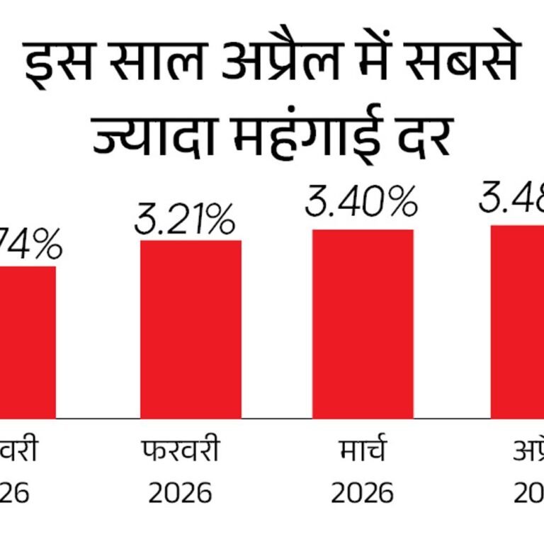 रिटेल महंगाई अप्रैल में बढ़कर 3.48% पर पहुंची:खाने-पीने की चीजें महंगी होने का असर; अमेरिका-ईरान जंग से महंगाई और बढ़ सकती है
