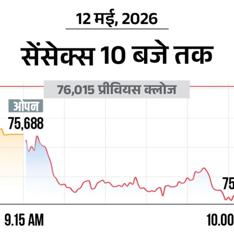 सेंसेक्स 700 अंक गिरकर 77,300 के स्तर पर आया:निफ्टी में भी 200 अंक की गिरावट, यह 23,600 के स्तर पर कारोबार कर रहा