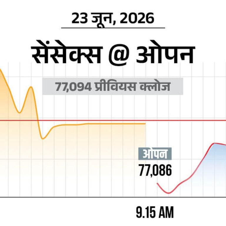 सेंसेक्स 50 अंक गिरकर 77,000 पर कारोबार कर रा:निफ्टी 10 अंक नीचे; मेटल और आईटी शेयरों में सबसे ज्यादा बिकवाली