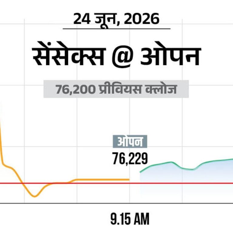सेंसेक्स 200 अंक चढ़कर 76,400 पर पहुंचा:निफ्टी में भी 50 अंक की तेजी, ये 23,900 के स्तर पर कारोबार कर रहा