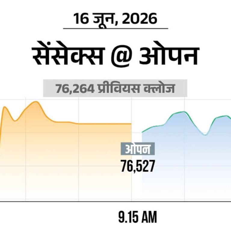 सेंसेक्स में 250 अंक की तेजी:76,500 पर कारोबार कर रहा, निफ्टी भी 100 अंक चढ़ा; FMCG और IT शेयर्स में ज्यादा खरीदारी