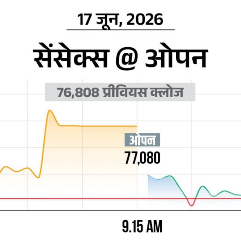 सेंसेक्स में 200 अंक की तेजी:77,000 पर कारोबार कर रहा, निफ्टी भी 50 अंक चढ़ा; IT और कंज्यूमर ड्यूरेबल्स शेयर्स में ज्यादा खरीदारी
