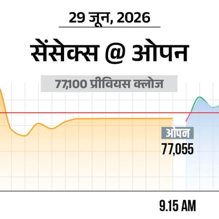 सेंसेक्स में 100 अंक की तेजी:77,200 पर कारोबार कर रहा, निफ्टी भी 50 अंक चढ़ा; मेटल और फार्मा शेयर्स में ज्यादा खरीदारी