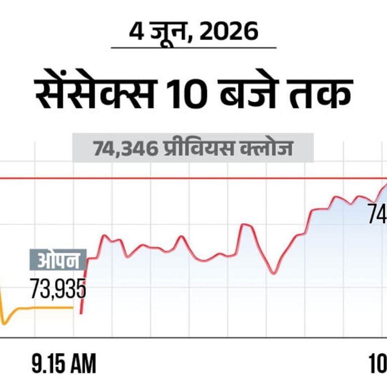 सेंसेक्स में 100 अंक की बढ़त:74,400 पर कारोबार कर रहा, निफ्टी भी 50 अंक चढ़ा; ऑटो और फार्मा शेयर्स में ज्यादा खरीदारी