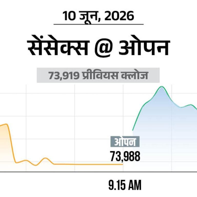 सेंसेक्स में 400 अंक की बढ़त:74,300 पर कारोबार कर रहा, निफ्टी भी 200 अंक चढ़ा; IT और FMCG शेयर्स में ज्यादा खरीदारी