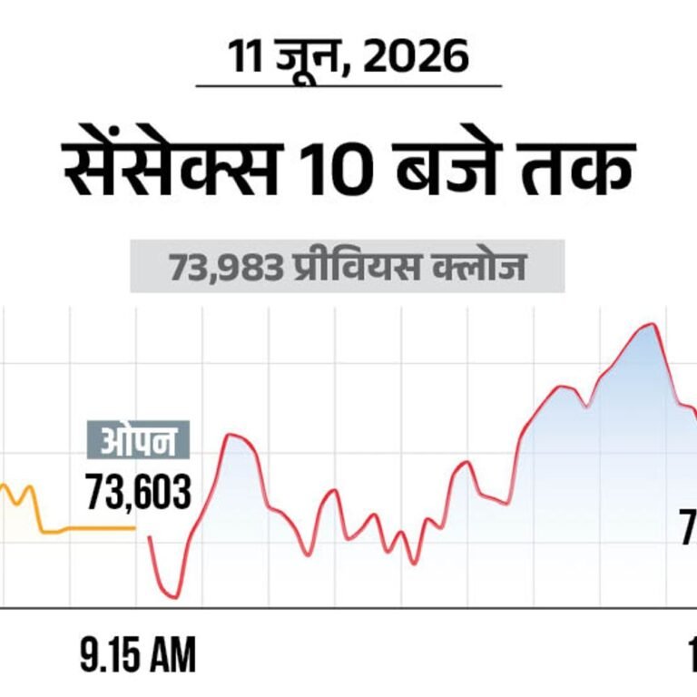 सेंसेक्स में 200 अंक की गिरावट:73700 पर कारोबार कर रहा, निफ्टी 100 अंक टूटा; IT और ऑटो शेयर्स में ज्यादा बिकवाली