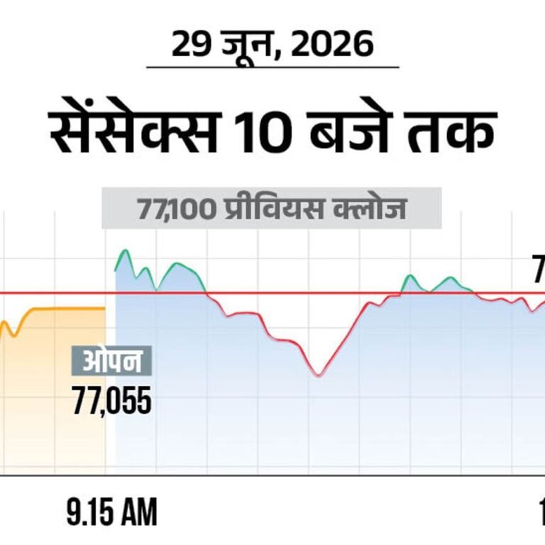 शेयर बाजार में फ्लैट कारोबार:सेंसेक्स 77,100 और निफ्टी 24,100 पर कारोबार कर रहा, मेटल और फार्मा शेयर्स में ज्यादा खरीदारी
