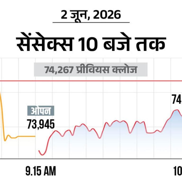 सेंसेक्स 200 अंक नीचे 74,100 पर कारोबार कर रहा:निफ्टी में भी 100 अंक की गिरावट, फार्मा और बैंकिंग शेयर्स में ज्यादा बिकवाली