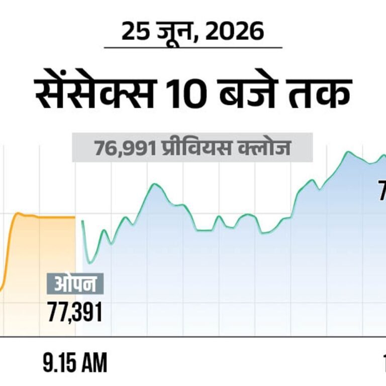 सेंसेक्स 500 अंक चढ़कर 77,500 पर कारोबार कर रहा:निफ्टी 180 अंक ऊपर 24150 पर आया; ऑटो और रियल्टी शेयरों में खरीदारी
