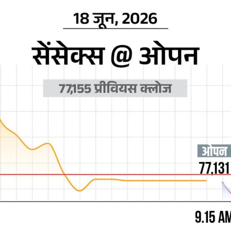 सेंसेक्स में 50 अंक की गिरावट:77,100 पर कारोबार कर रहा, निफ्टी भी 24,050 पर आया; IT और मीडिया शेयर्स में गिरावट