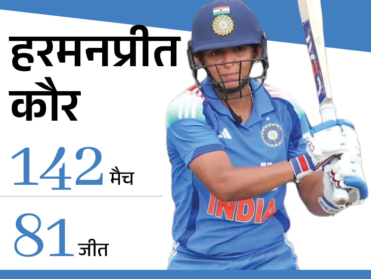 6 प्लेयर्स जो भारत को वर्ल्ड चैंपियन बना सकती हैं:हरमन सबसे सफल कप्तान, दीप्ति टॉप ऑलराउंडर, शेफाली का स्ट्राइक रेट 135 पार
