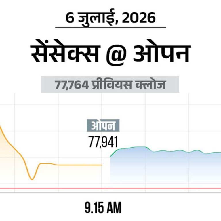 सेंसेक्स में 300 अंक की तेजी:78,050 पर कारोबार कर रहा, निफ्टी भी 100 अंक चढ़ा; मेटल और बैंकिंग शेयर्स में ज्यादा खरीदारी