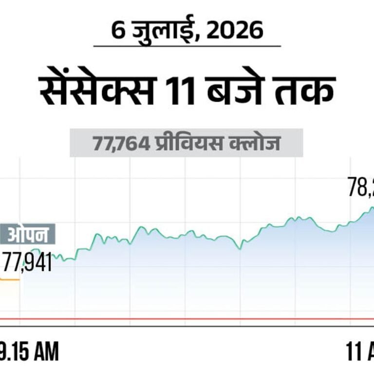 सेंसेक्स 500 अंक चढ़कर 78,300 पर पहुंचा:निफ्टी में भी 150 अंकों की तेजी; मेटल और ऑटो शेयर्स में ज्यादा खरीदारी