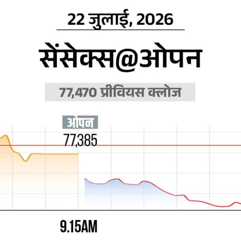 सेंसेक्स में 500 अंक की गिरावट:76,900 पर कारोबार कर रहा, निफ्टी भी 150 अंक टूटा; फार्मा और बैंकिंग शेयर्स में ज्यादा बिकवाली