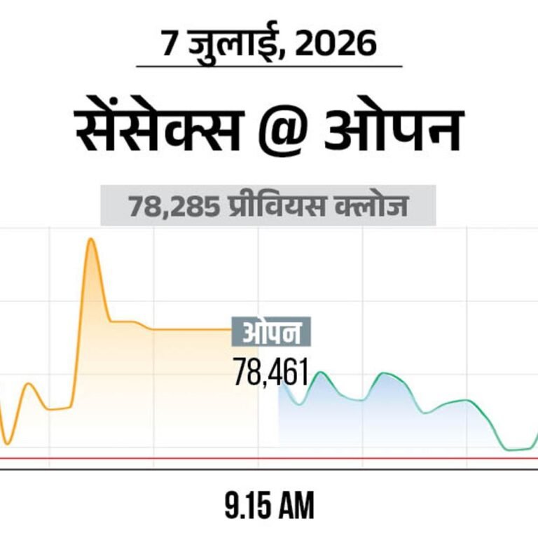 सेंसेक्स में 150 अंक की तेजी:78,400 पर कारोबार कर रहा, निफ्टी भी 50 अंक चढ़ा; IT और बैंकिंग शेयर्स ज्यादा खरीदारी