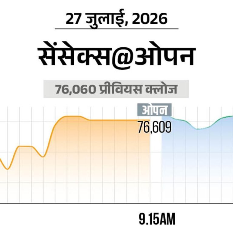 सेंसेक्स में 500 अंक से ज्यादा की तेजी:76,600 पर कारोबार कर रहा, निफ्टी भी 150 अंक चढ़ा; FMCG और IT शेयर्स में ज्यादा खरीदारी