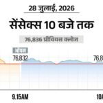 सेंसेक्स में 100 अंक की बढ़त:76,900 पर कारोबार कर रहा, निफ्टी भी 100 अंक चढ़ा; IT और FMCG शेयर्स में ज्यादा खरीदारी