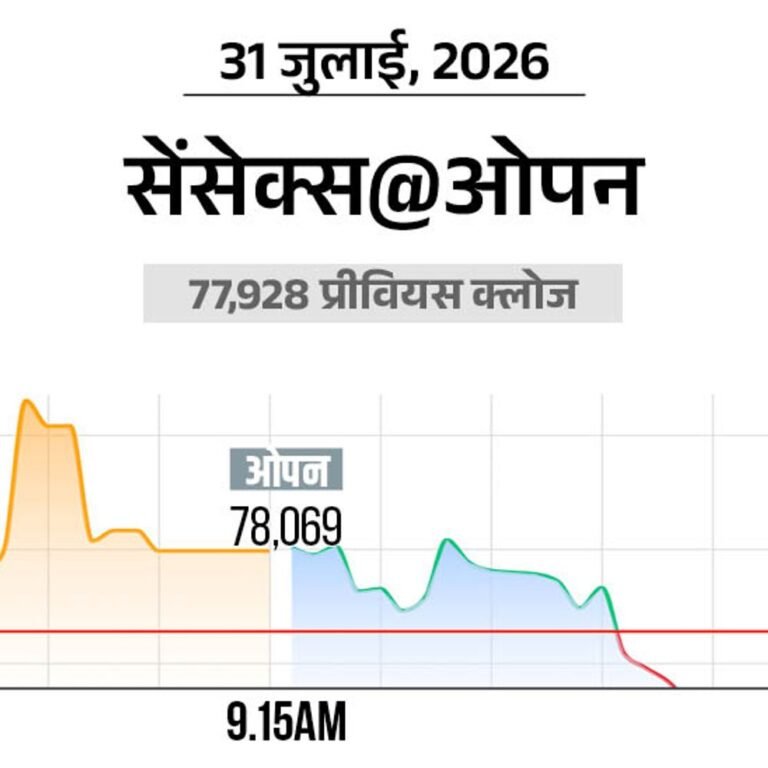 सेंसेक्स 50 अंक चढ़कर 78,050 पर पहुंचा:निफ्टी में भी 30 अंक की तेजी, यह 24,350 पर कारोबार कर रहा