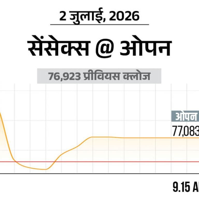 सेंसेक्स में 400 अंक की तेजी:77,300 पर कारोबार कर रहा, निफ्टी भी 100 अंक चढ़ा; IT और मेटल शेयर्स में ज्यादा खरीदारी