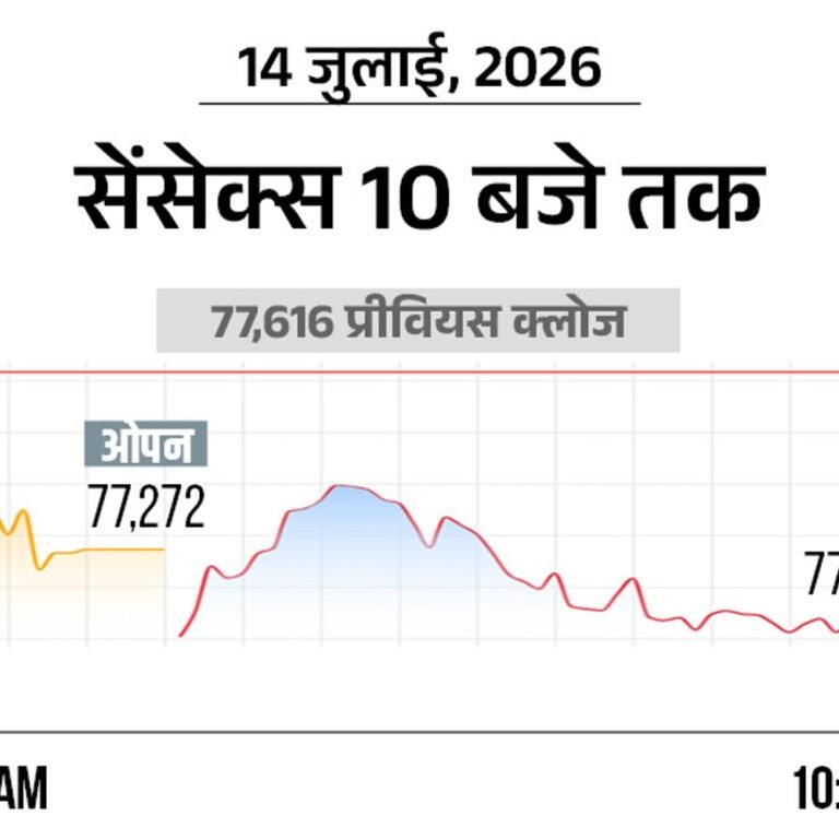 सेंसेक्स में 400 अंक की गिरावट:77,200 पर कारोबार कर रहा, निफ्टी भी 100 अंक गिरा; ऑटो और बैंकिंग शेयर्स में ज्यादा बिकवाली