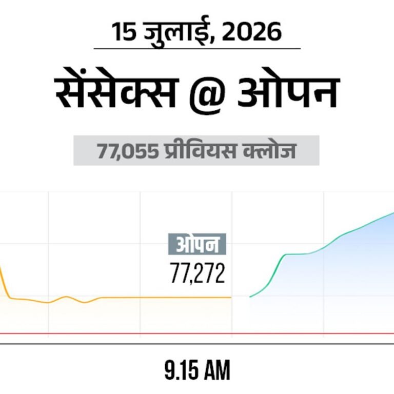 सेंसेक्स में 300 अंक से ज्यादा की तेजी:77300 पर कारोबार कर रहा, निफ्टी भी 100 अंक चढ़ा; ऑटो और बैंकिंग शेयर्स में ज्यादा खरीदारी